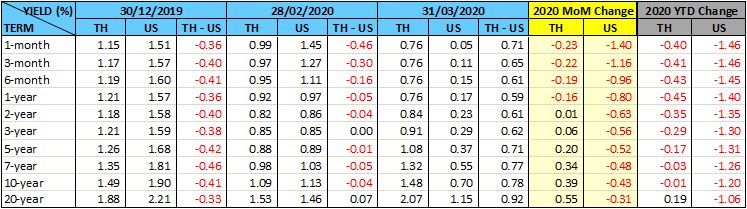 ภาวะตลาดตราสารหนี้ไทย-Mar2020