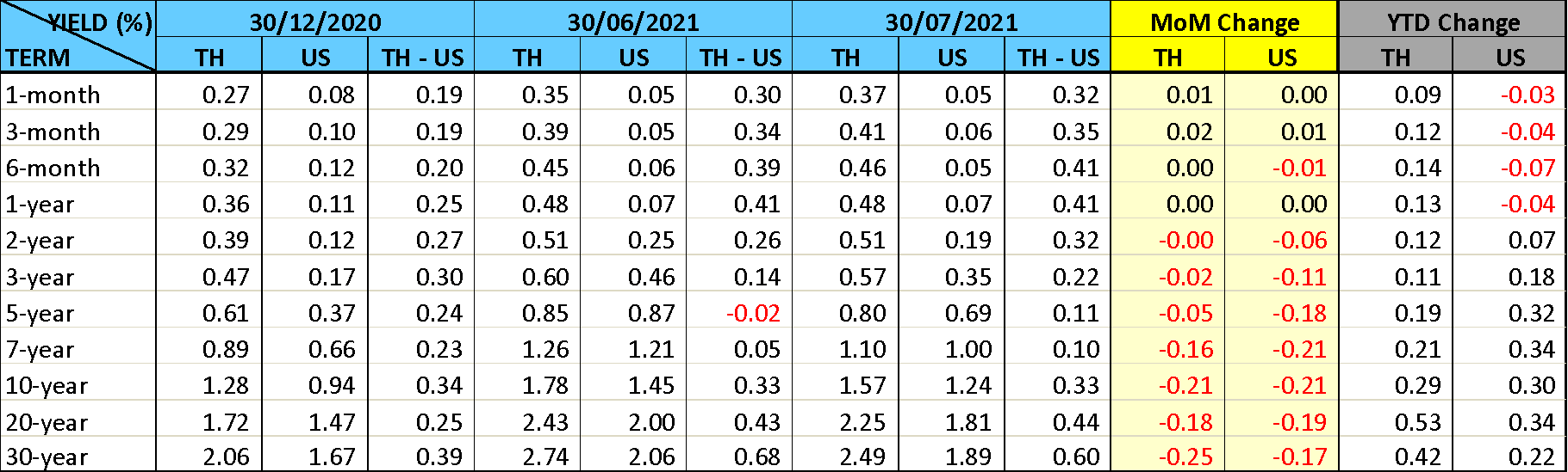 thai-fixed-income-market-July-2021