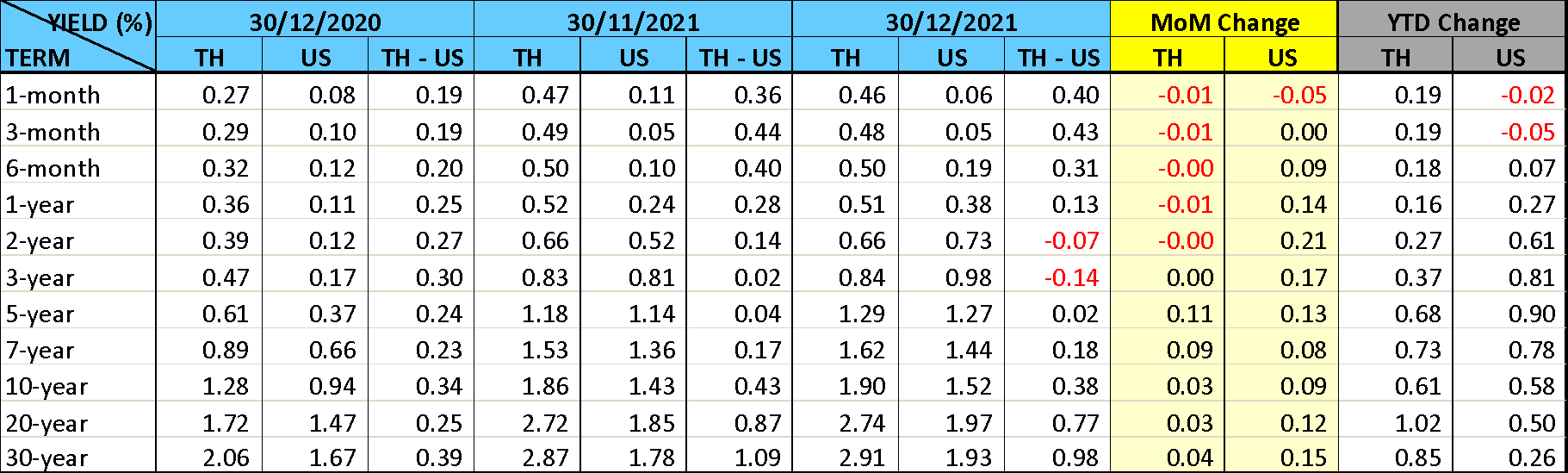 thai-fixed-income-market-dec-2021