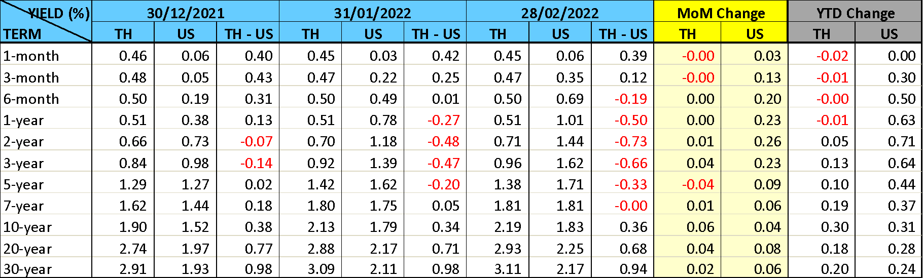 thai-fixed-income-market-feb-2022